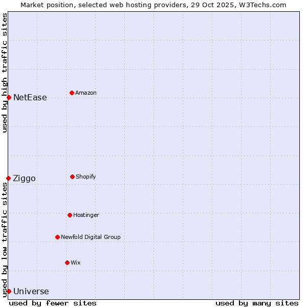 Market position of NetEase vs. Universe vs. Ziggo