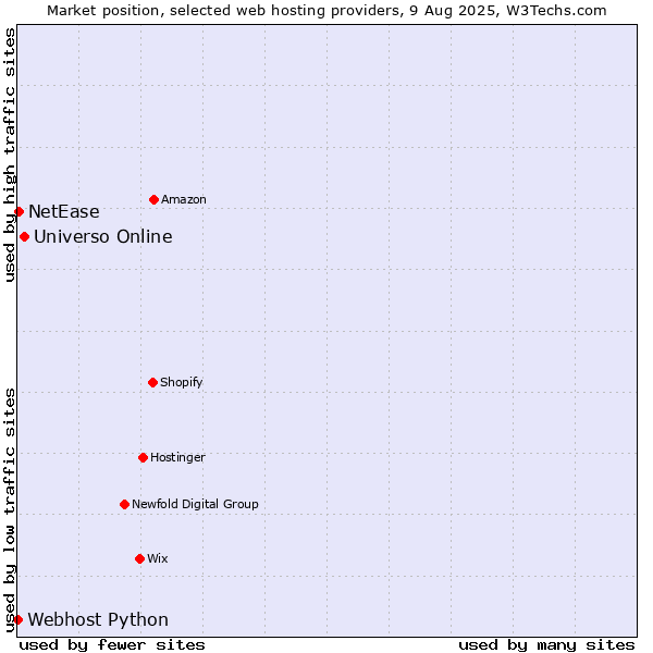 Market position of Universo Online vs. NetEase vs. Webhost Python