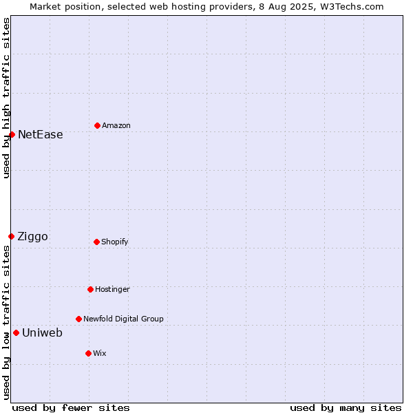 Market position of Uniweb vs. NetEase vs. Ziggo