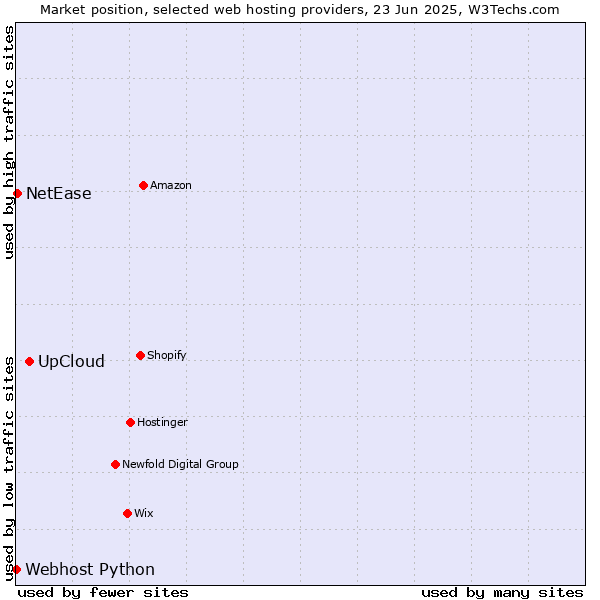 Market position of UpCloud vs. NetEase vs. Webhost Python