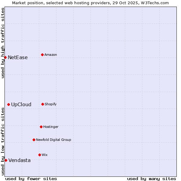 Market position of UpCloud vs. Vendasta vs. NetEase