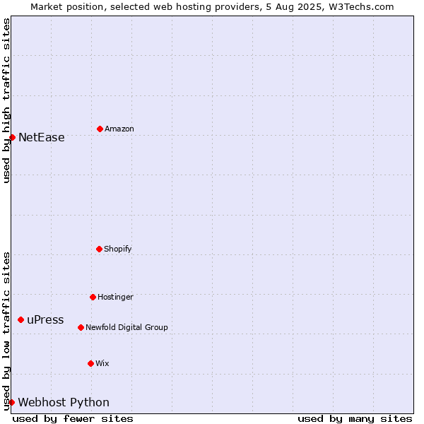 Market position of uPress vs. NetEase vs. Webhost Python