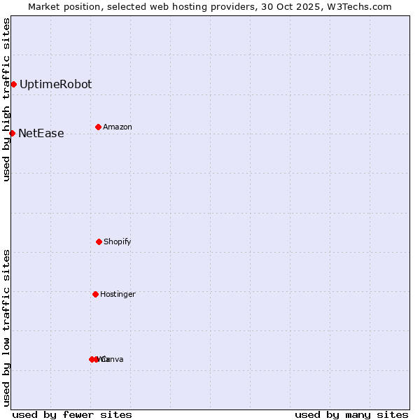 Market position of UptimeRobot vs. NetEase