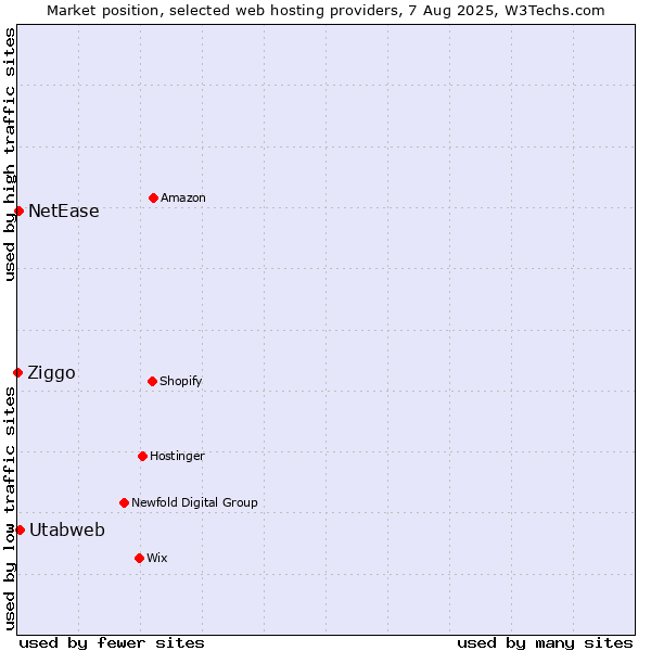 Market position of Utabweb vs. NetEase vs. Ziggo