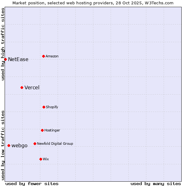 Market position of Vercel vs. webgo vs. NetEase