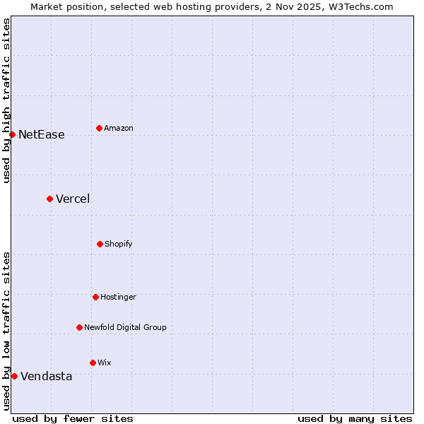 Market position of Vercel vs. Vendasta vs. NetEase