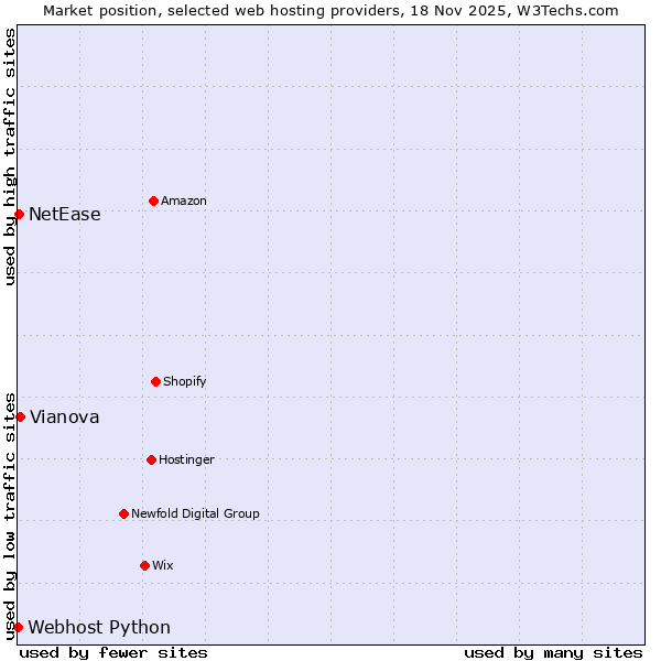 Market position of Vianova vs. NetEase vs. Webhost Python
