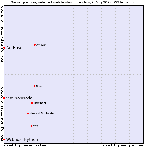 Market position of NetEase vs. ViaShopModa vs. Webhost Python