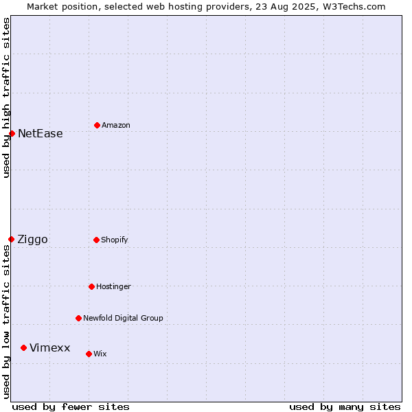 Market position of Vimexx vs. NetEase vs. Ziggo