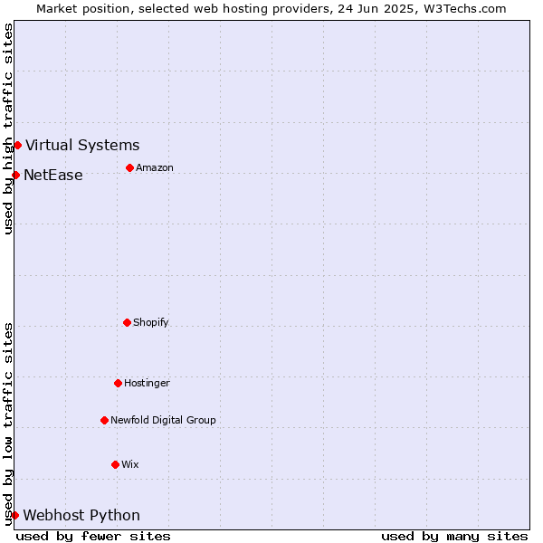Market position of Virtual Systems vs. NetEase vs. Webhost Python