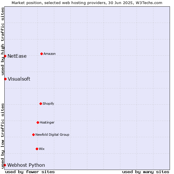 Market position of Visualsoft vs. NetEase vs. Webhost Python