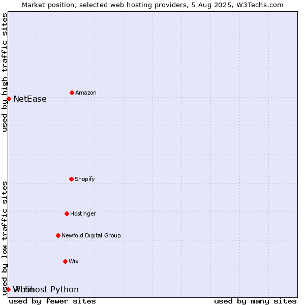 Market position of NetEase vs. Vitrin vs. Webhost Python