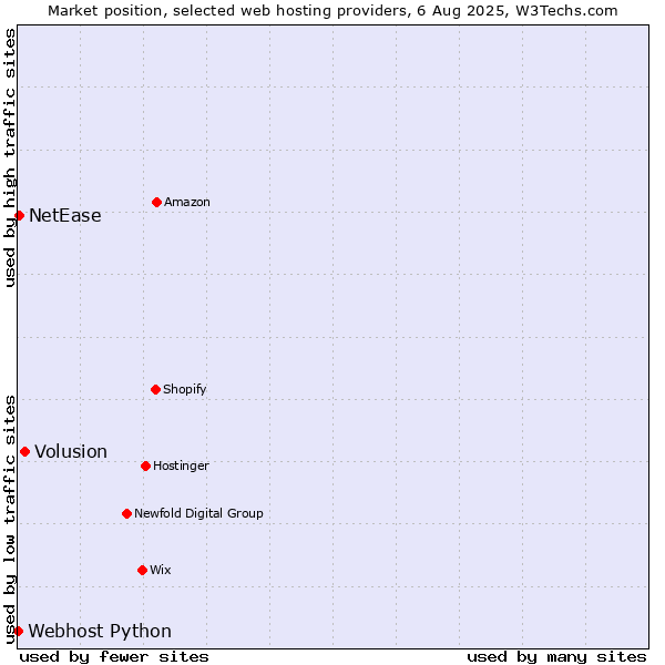 Market position of Volusion vs. NetEase vs. Webhost Python
