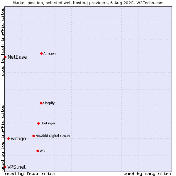Market position of webgo vs. NetEase vs. VPS.net
