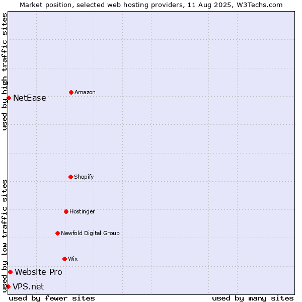 Market position of Website Pro vs. NetEase vs. VPS.net