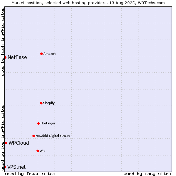 Market position of WPCloud vs. NetEase vs. VPS.net