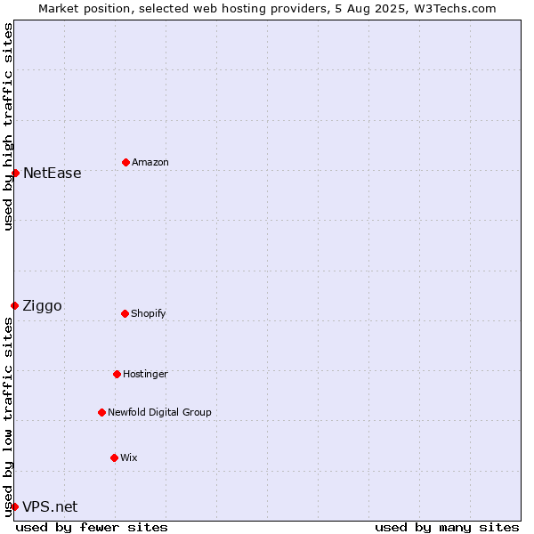 Market position of NetEase vs. Ziggo vs. VPS.net