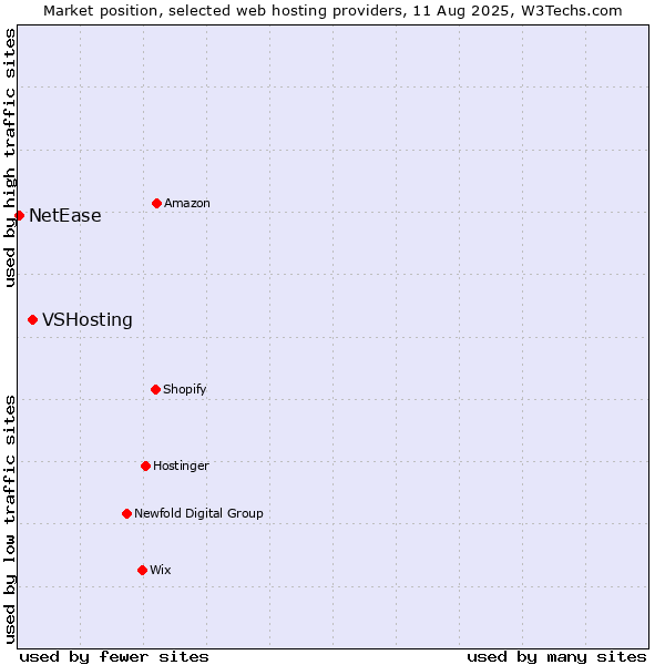 Market position of VSHosting vs. NetEase