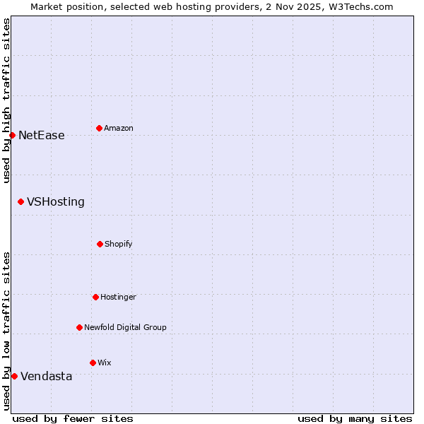 Market position of VSHosting vs. Vendasta vs. NetEase