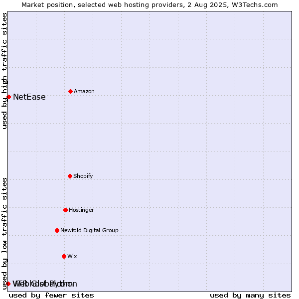 Market position of NetEase vs. Webhost Python vs. VTR Globalcom