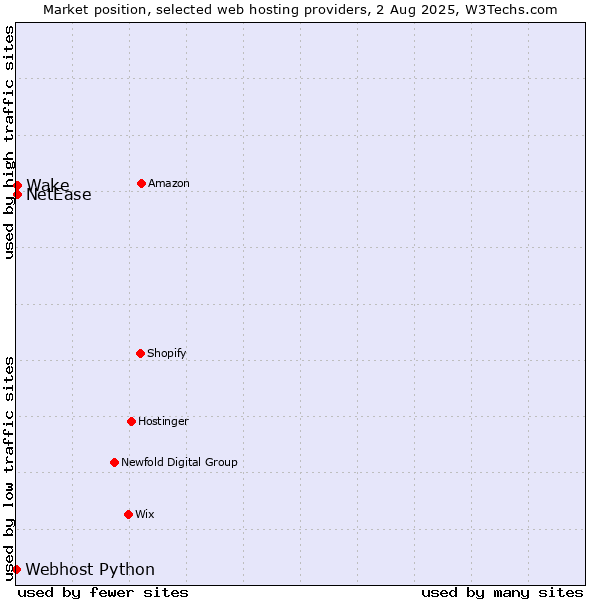 Market position of NetEase vs. Wake vs. Webhost Python