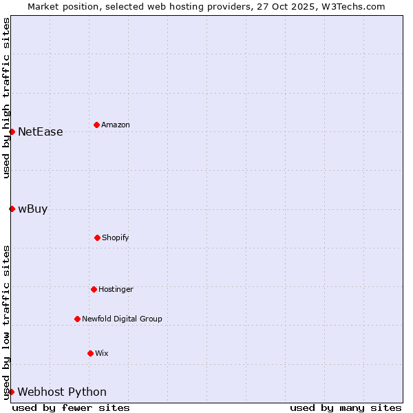 Market position of NetEase vs. wBuy vs. Webhost Python