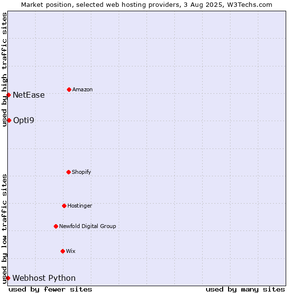 Market position of Opti9 vs. NetEase vs. Webhost Python