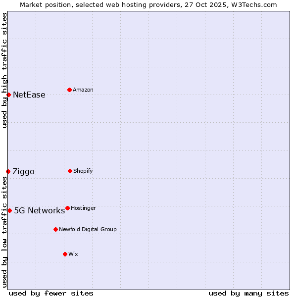 Market position of 5G Networks vs. NetEase vs. Ziggo