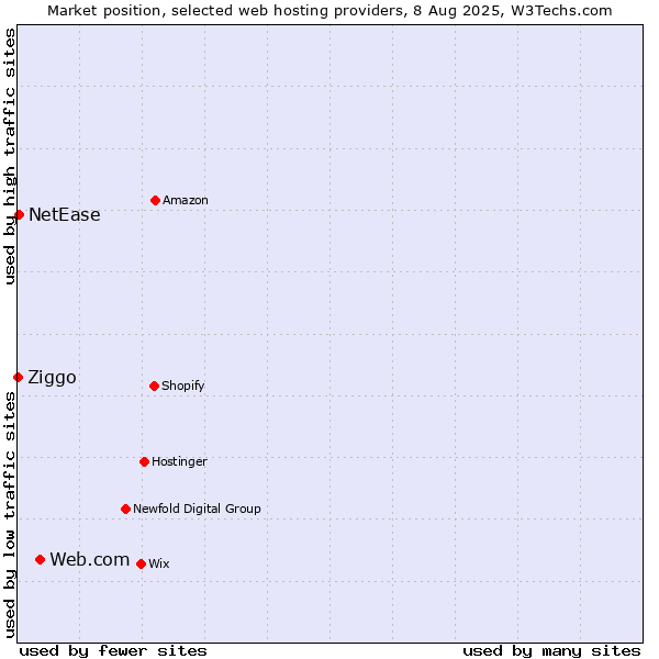 Market position of Web.com vs. NetEase vs. Ziggo
