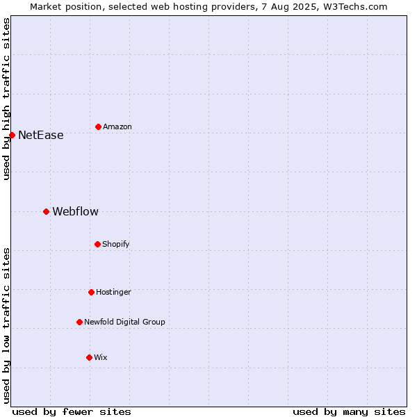 Market position of Webflow vs. NetEase