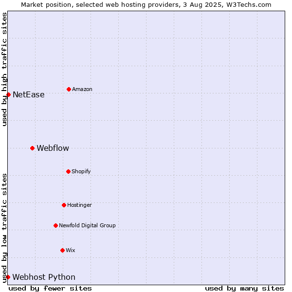 Market position of Webflow vs. NetEase vs. Webhost Python