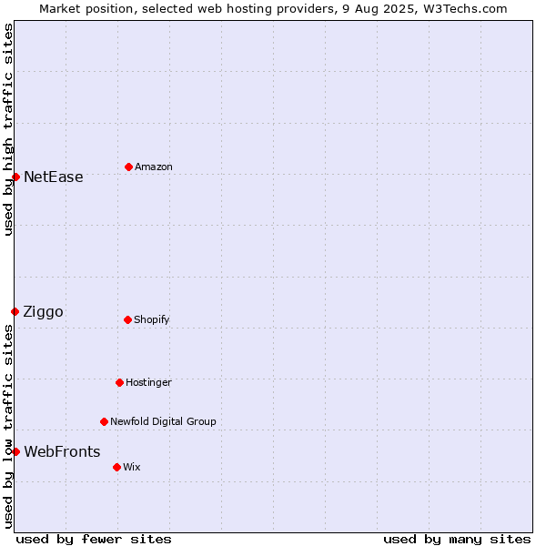 Market position of WebFronts vs. NetEase vs. Ziggo