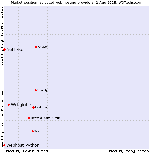 Market position of Webglobe vs. NetEase vs. Webhost Python