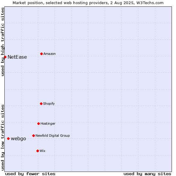 Market position of webgo vs. NetEase