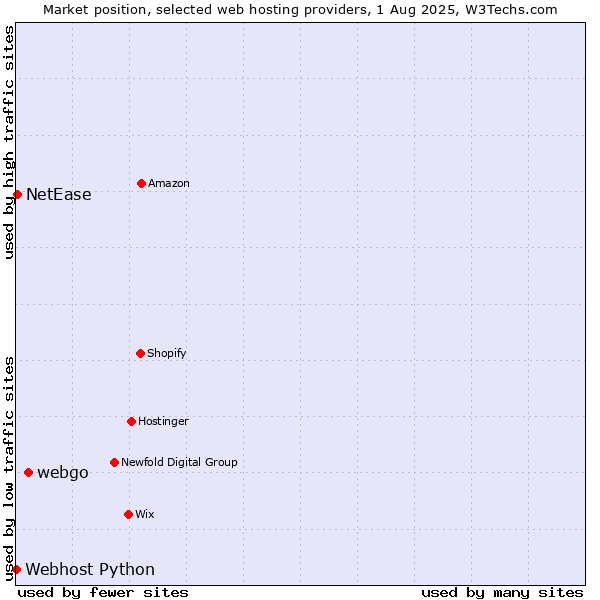 Market position of webgo vs. NetEase vs. Webhost Python