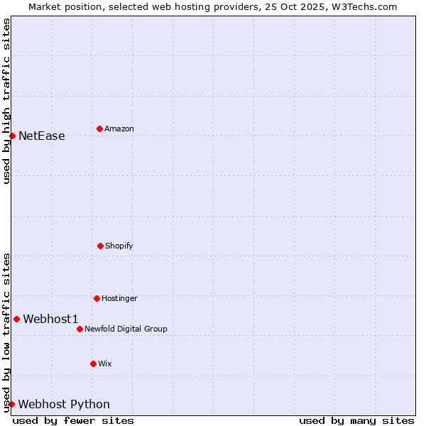 Market position of Webhost1 vs. NetEase vs. Webhost Python