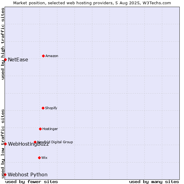 Market position of WebHostingBuzz vs. NetEase vs. Webhost Python