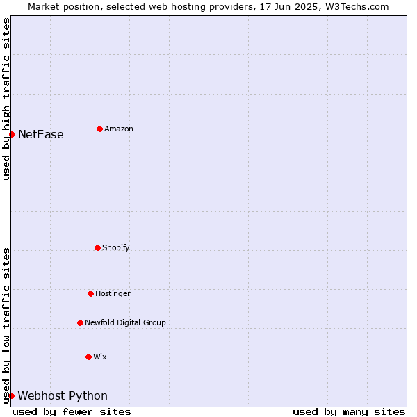 Market position of NetEase vs. Webhost Python