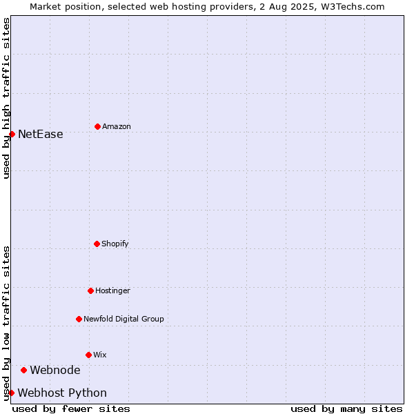 Market position of Webnode vs. NetEase vs. Webhost Python