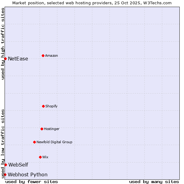 Market position of WebSelf vs. NetEase vs. Webhost Python