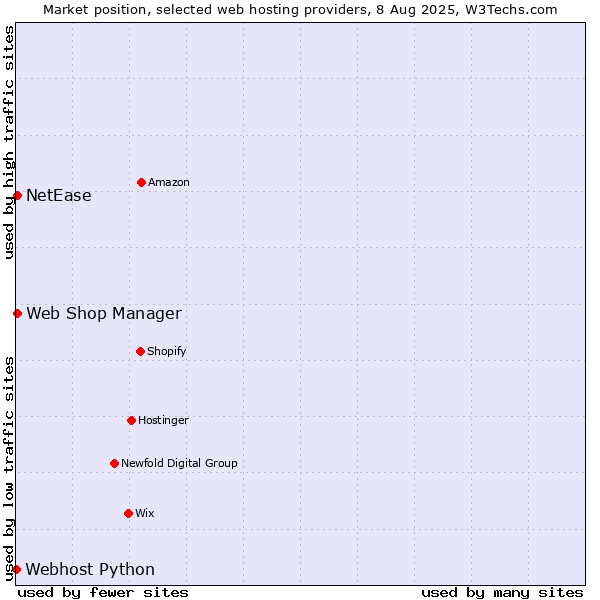 Market position of NetEase vs. Web Shop Manager vs. Webhost Python