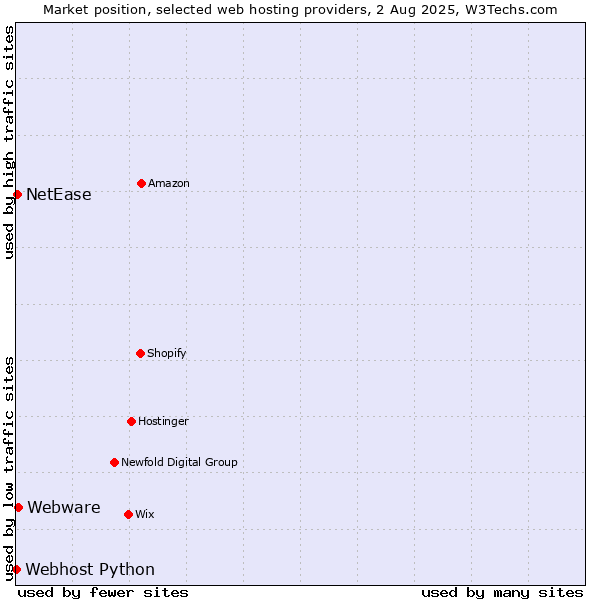 Market position of Webware vs. NetEase vs. Webhost Python