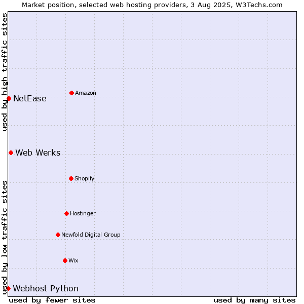 Market position of Web Werks vs. NetEase vs. Webhost Python