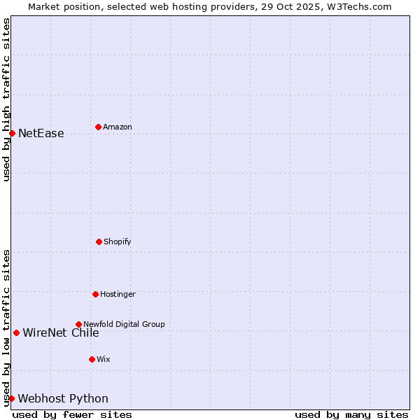 Market position of WireNet Chile vs. NetEase vs. Webhost Python