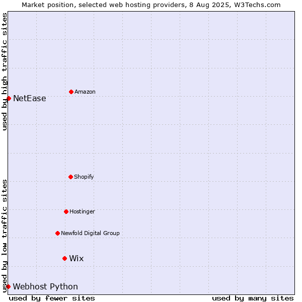 Market position of Wix vs. NetEase vs. Webhost Python