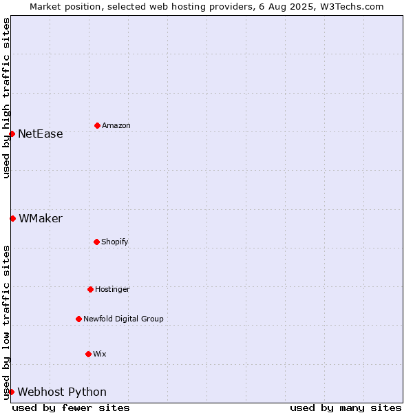 Market position of WMaker vs. NetEase vs. Webhost Python