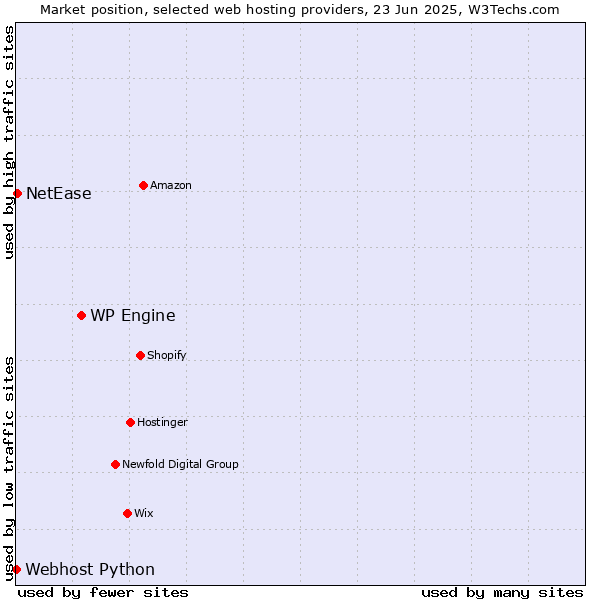 Market position of WP Engine vs. NetEase vs. Webhost Python