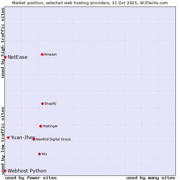 Market position of Yuan-Jhen vs. NetEase vs. Webhost Python