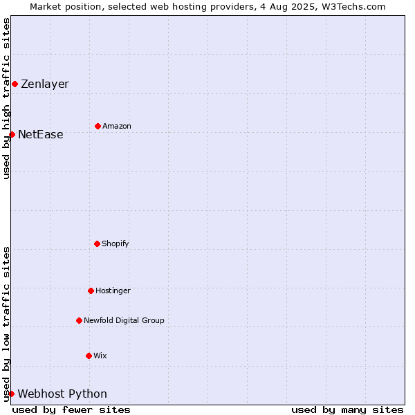 Market position of Zenlayer vs. NetEase vs. Webhost Python