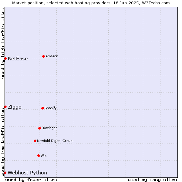 Market position of NetEase vs. Ziggo vs. Webhost Python